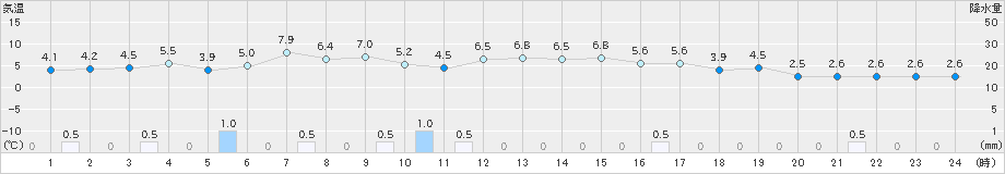 羽咋(>2024年12月08日)のアメダスグラフ