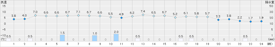 かほく(>2024年12月08日)のアメダスグラフ