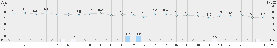 越廼(>2024年12月08日)のアメダスグラフ