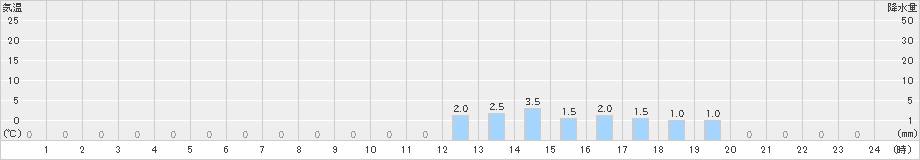 朽木平良(>2024年12月08日)のアメダスグラフ