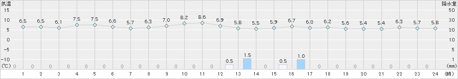 彦根(>2024年12月08日)のアメダスグラフ