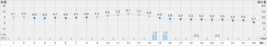 信楽(>2024年12月08日)のアメダスグラフ