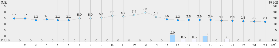 土山(>2024年12月08日)のアメダスグラフ