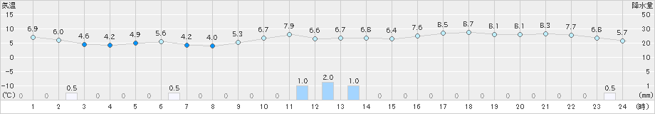 舞鶴(>2024年12月08日)のアメダスグラフ