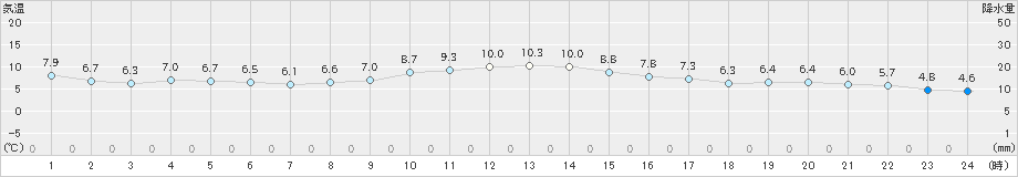 豊中(>2024年12月08日)のアメダスグラフ