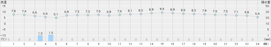 熊取(>2024年12月08日)のアメダスグラフ