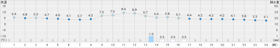 柏原(>2024年12月08日)のアメダスグラフ