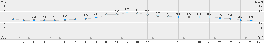 三田(>2024年12月08日)のアメダスグラフ