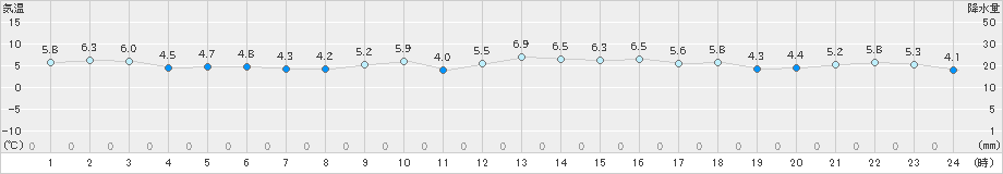 上北山(>2024年12月08日)のアメダスグラフ