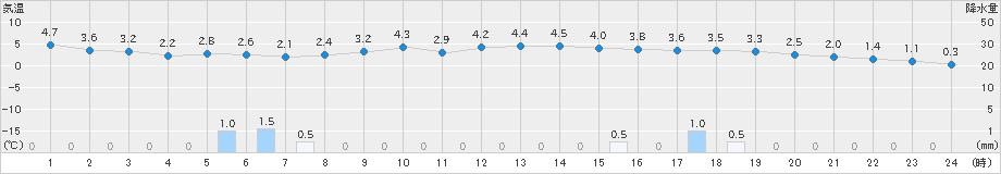 龍神(>2024年12月08日)のアメダスグラフ