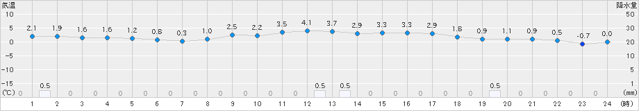 新見(>2024年12月08日)のアメダスグラフ