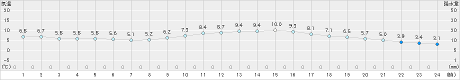 倉敷(>2024年12月08日)のアメダスグラフ