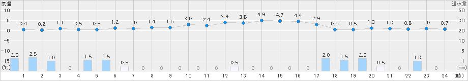 大朝(>2024年12月08日)のアメダスグラフ