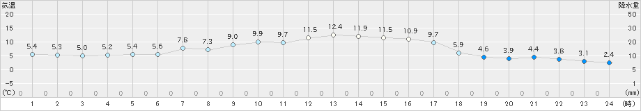 海陽(>2024年12月08日)のアメダスグラフ