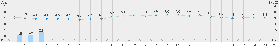 香南(>2024年12月08日)のアメダスグラフ