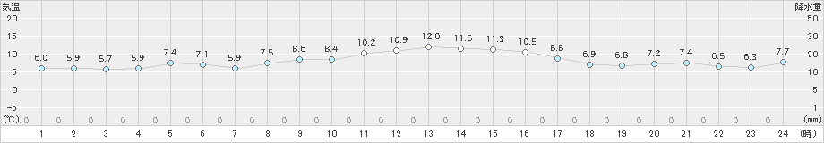 南国日章(>2024年12月08日)のアメダスグラフ