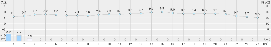 八幡(>2024年12月08日)のアメダスグラフ