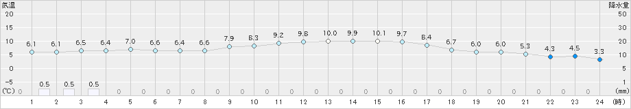 行橋(>2024年12月08日)のアメダスグラフ