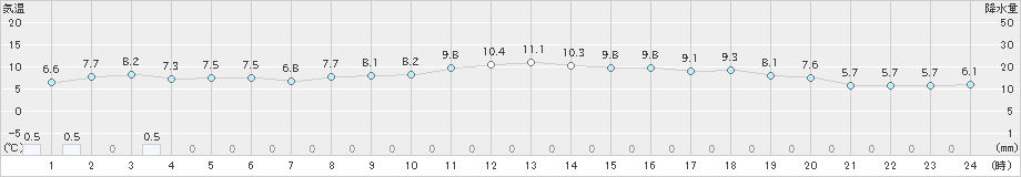 博多(>2024年12月08日)のアメダスグラフ