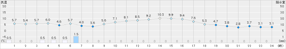 朝倉(>2024年12月08日)のアメダスグラフ