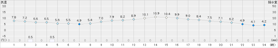 中津(>2024年12月08日)のアメダスグラフ