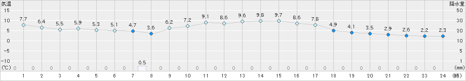 院内(>2024年12月08日)のアメダスグラフ