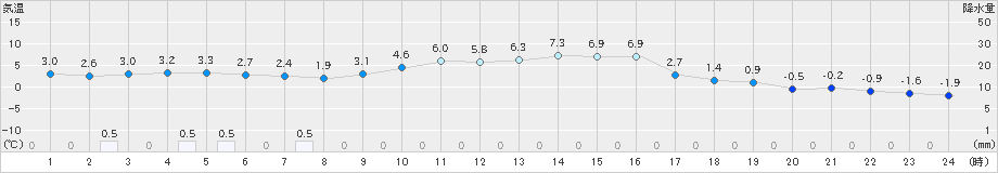 玖珠(>2024年12月08日)のアメダスグラフ