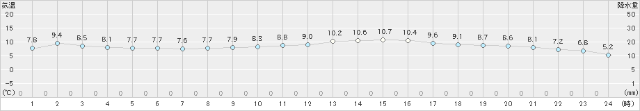 大分(>2024年12月08日)のアメダスグラフ