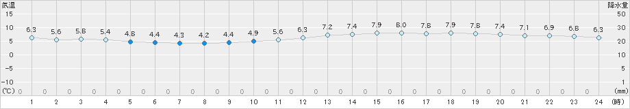 鰐浦(>2024年12月08日)のアメダスグラフ