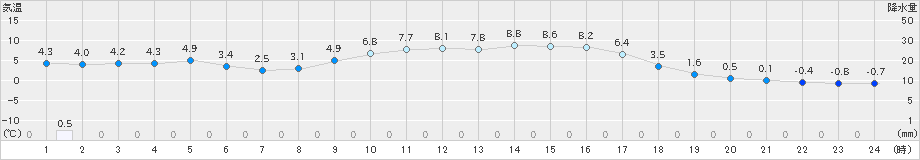 鹿北(>2024年12月08日)のアメダスグラフ