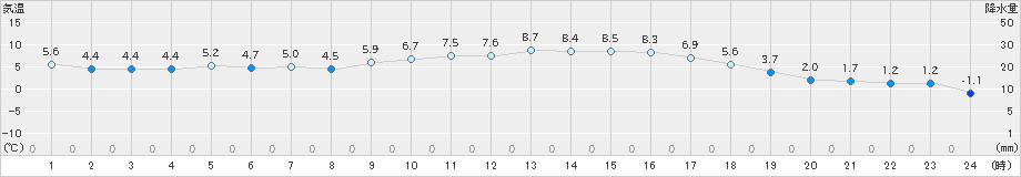 益城(>2024年12月08日)のアメダスグラフ