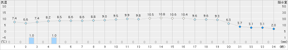 水俣(>2024年12月08日)のアメダスグラフ