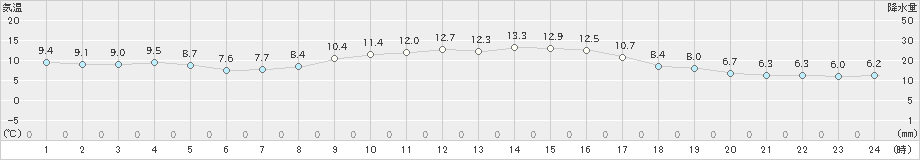 赤江(>2024年12月08日)のアメダスグラフ