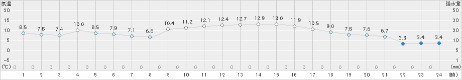 串間(>2024年12月08日)のアメダスグラフ