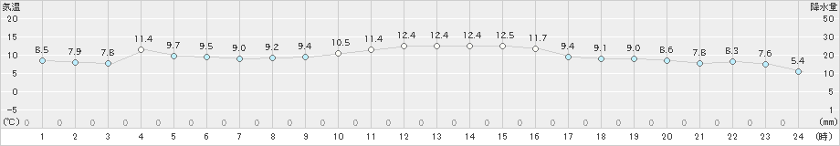 内之浦(>2024年12月08日)のアメダスグラフ