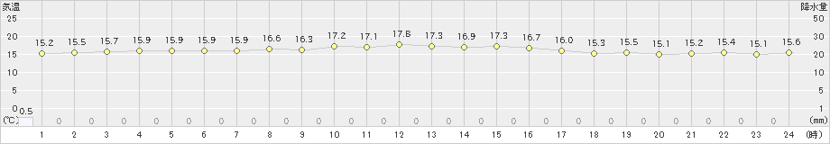 伊仙(>2024年12月08日)のアメダスグラフ