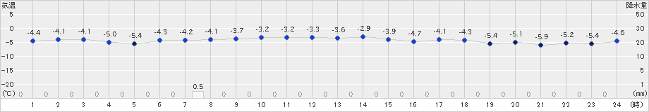 東神楽(>2024年12月09日)のアメダスグラフ