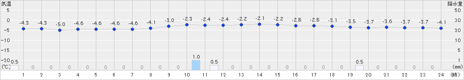 芦別(>2024年12月09日)のアメダスグラフ