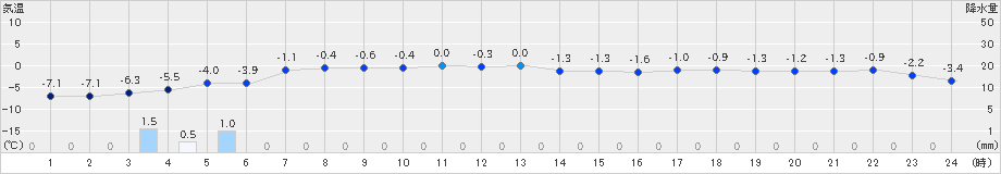 月形(>2024年12月09日)のアメダスグラフ