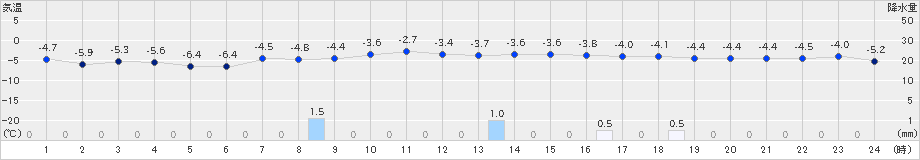 夕張(>2024年12月09日)のアメダスグラフ