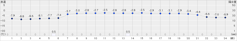 喜茂別(>2024年12月09日)のアメダスグラフ