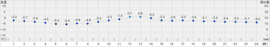女満別(>2024年12月09日)のアメダスグラフ