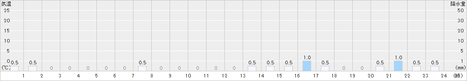 糸櫛別(>2024年12月09日)のアメダスグラフ