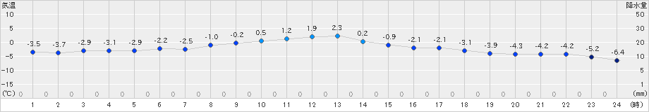 知方学(>2024年12月09日)のアメダスグラフ