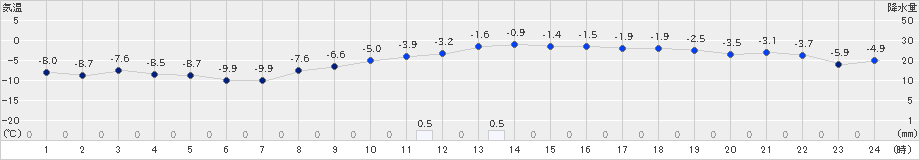 穂別(>2024年12月09日)のアメダスグラフ