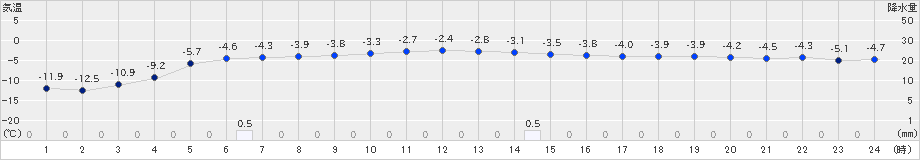 大滝(>2024年12月09日)のアメダスグラフ