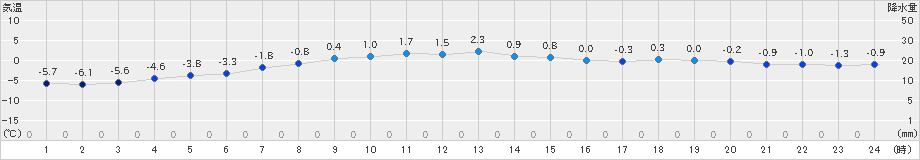 白老(>2024年12月09日)のアメダスグラフ