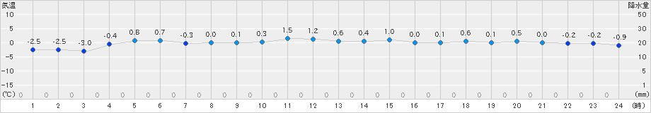 伊達(>2024年12月09日)のアメダスグラフ