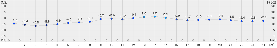 日高門別(>2024年12月09日)のアメダスグラフ