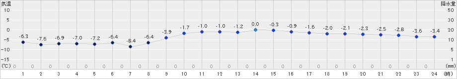 新和(>2024年12月09日)のアメダスグラフ